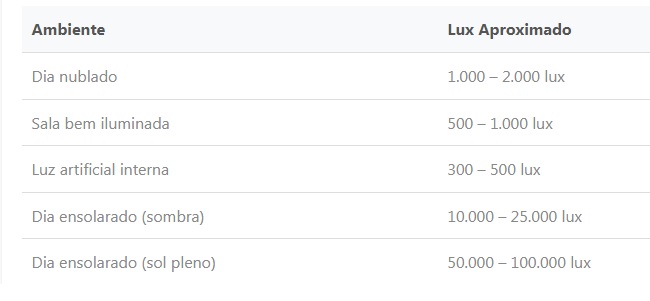tabela de Referência de Lux